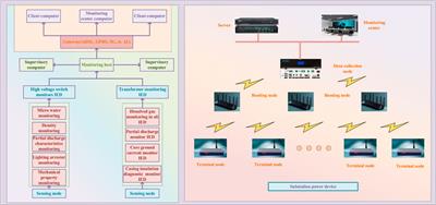 State assessment of 110–220 kV intelligent substation based on multisensor fusion algorithm control and image vision